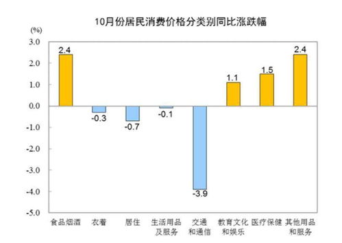 10月各地物價走勢分析 27省份CPI漲幅破1%，湖北零增長，倉儲業成亮點