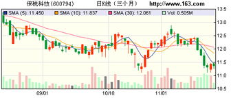 保稅科技產能擴張驅動主業三年高增長，數碼產品業務迎來新機遇